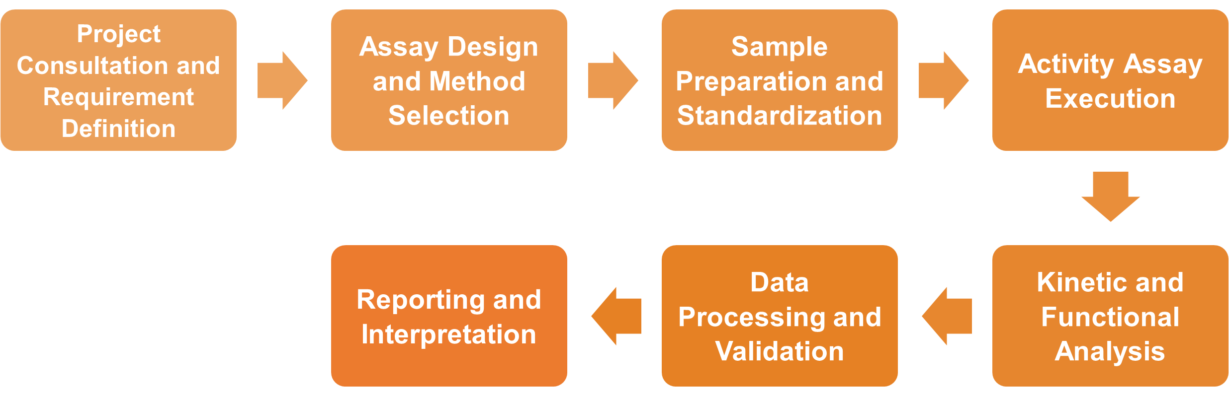 Service Workflow