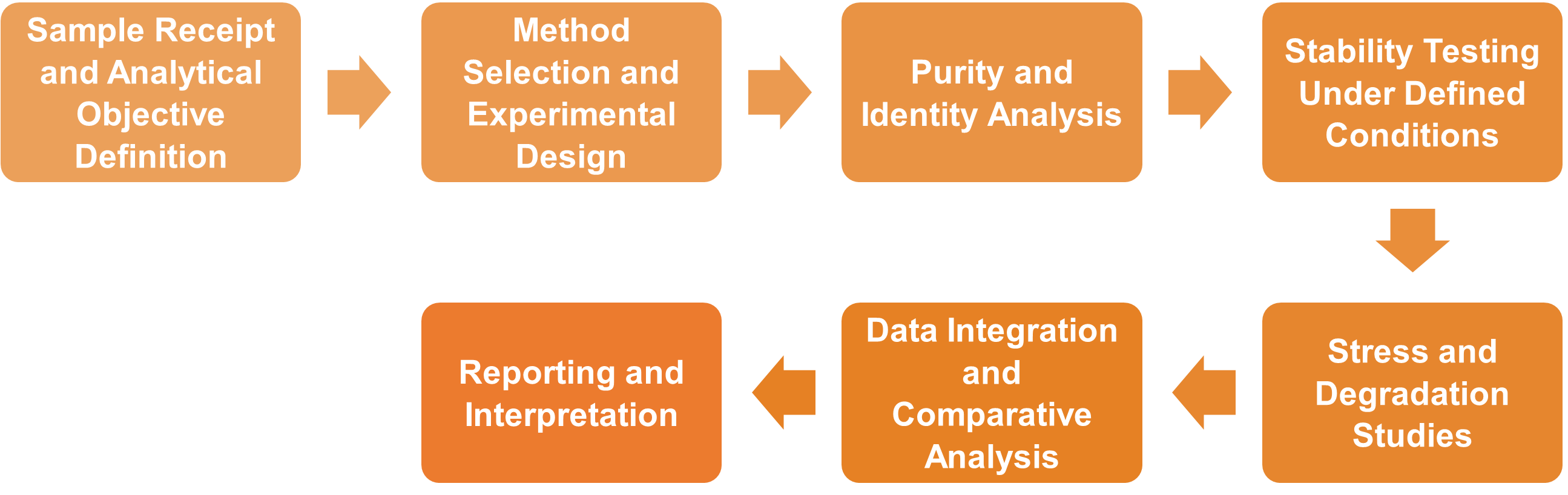 Service Workflow