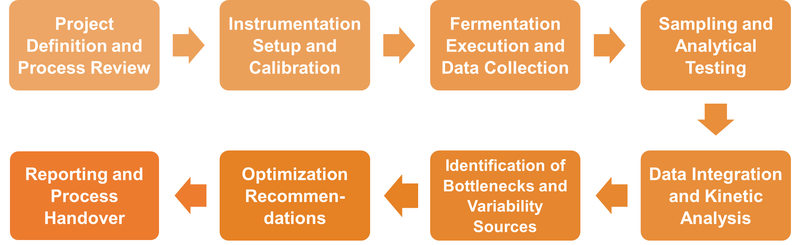 Service Workflow