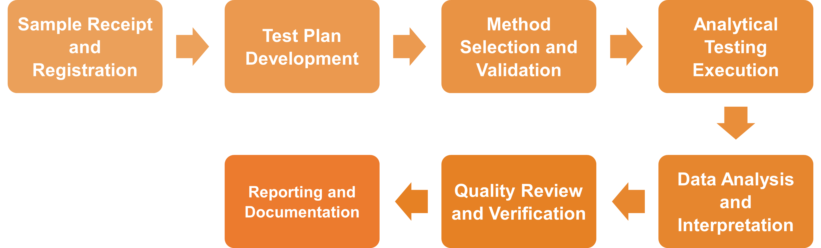 Service Workflow