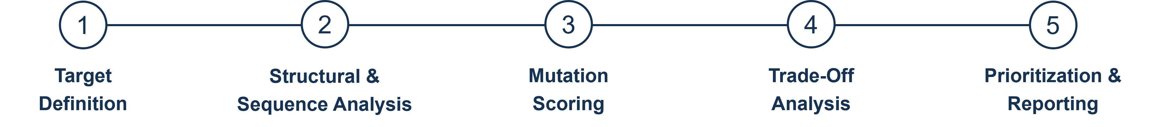 AI-Driven Mutation Impact Prediction Workflow