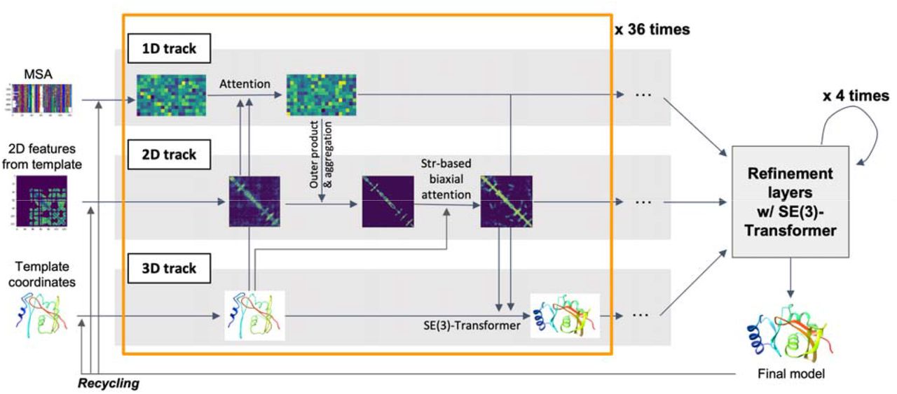 An overview of the RF2 3-track architecture
