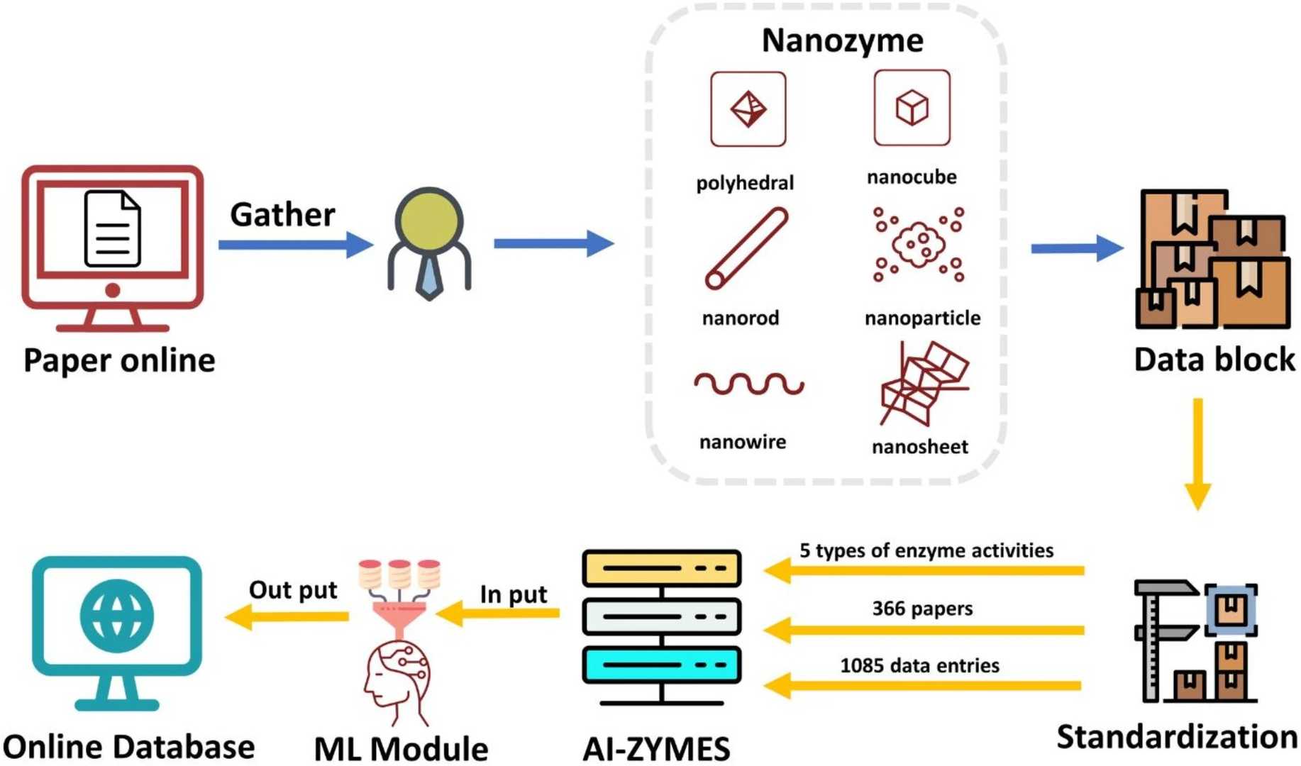 AI-ZYMES: An AI-Powered Nanozyme Discovery Platform