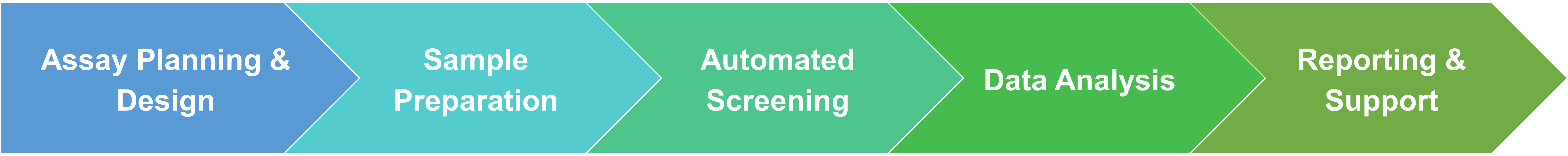 Workflow of high-throughput substrate assays and screening services