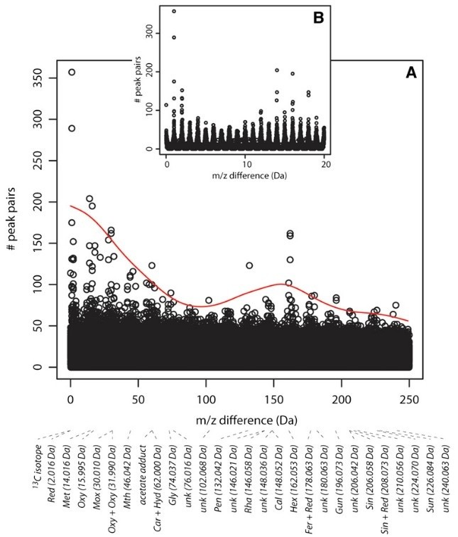 Structural characterization of Arabidopsis metabolites using substrate–product pair networks