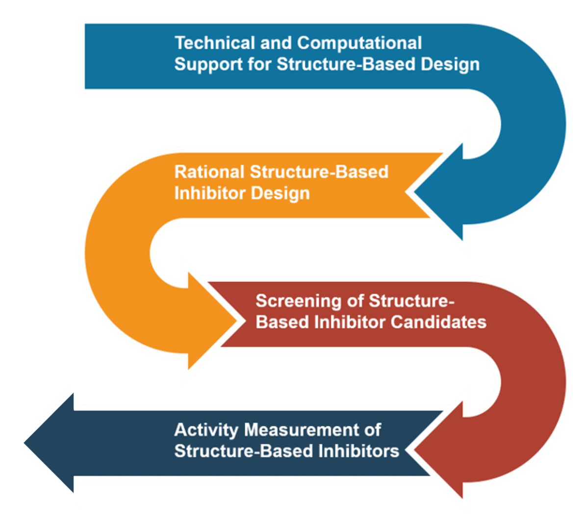Full-service process for structure-based inhibitor screening