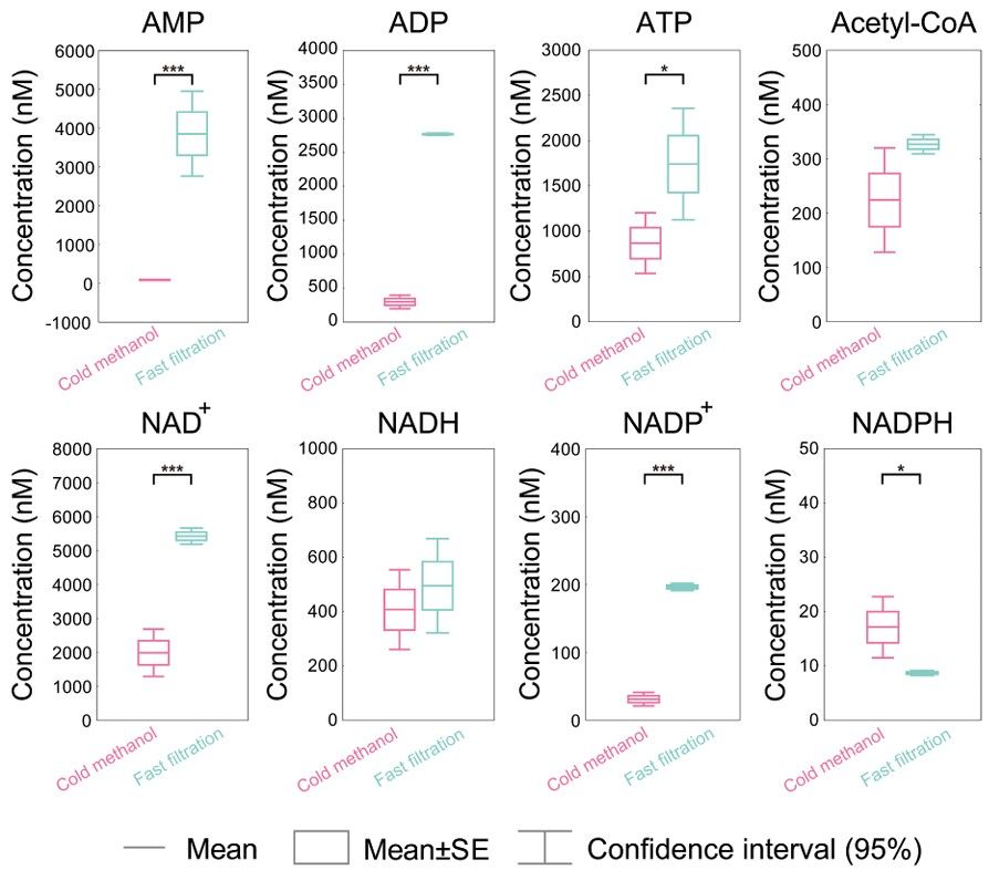 Evaluation and optimization of quantitative analysis of cofactors from yeast by liquid chromatography/mass spectrometry