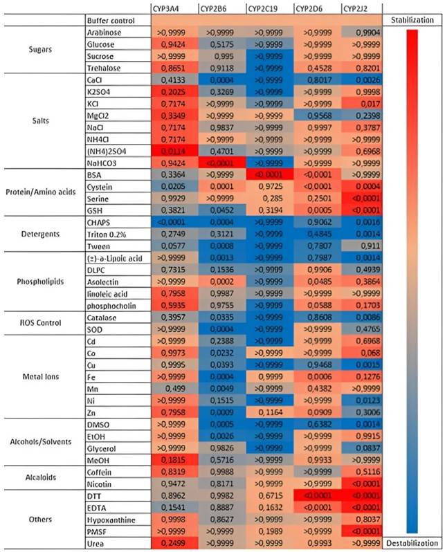 Evaluation of stabilizing additives to protect activities of cytochrome P450 enzymes for in vitro drug testing and pharmacogenetic studies