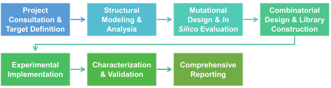 Service workflow for structure-based mutagenesis and combinatorial enzyme design