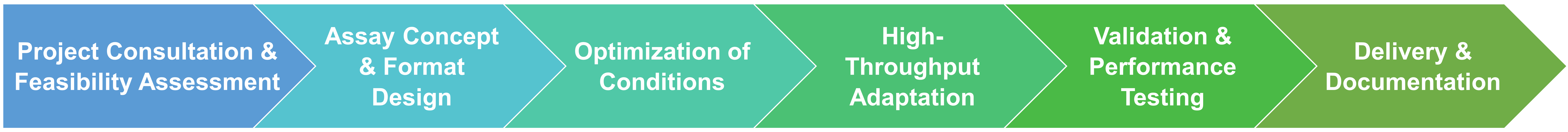 Service workflow for designing activity assay methods for mutant library evaluation