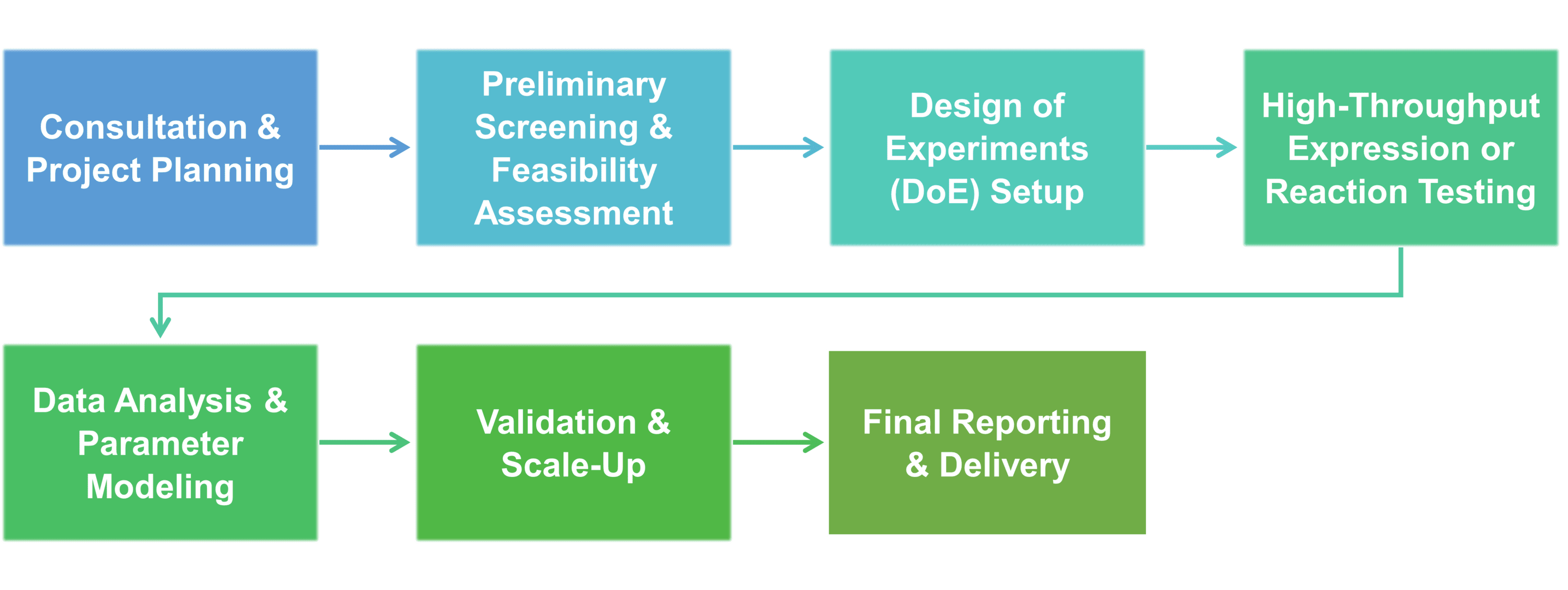 Service workflow of reaction and expression conditions optimization