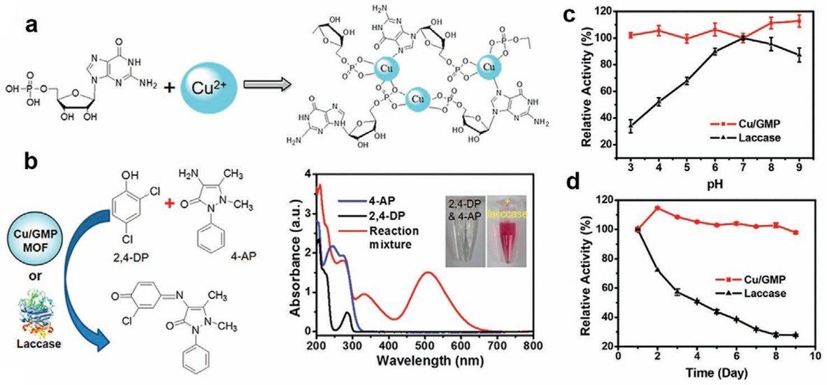 Synthesized laccase-mimetic Enz-Cats based on Cu/GMP