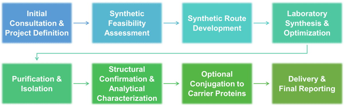 Service workflow of chemical synthesis of transition-state analogs