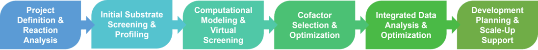 Workflow of biocatalyst substrate selection and modification