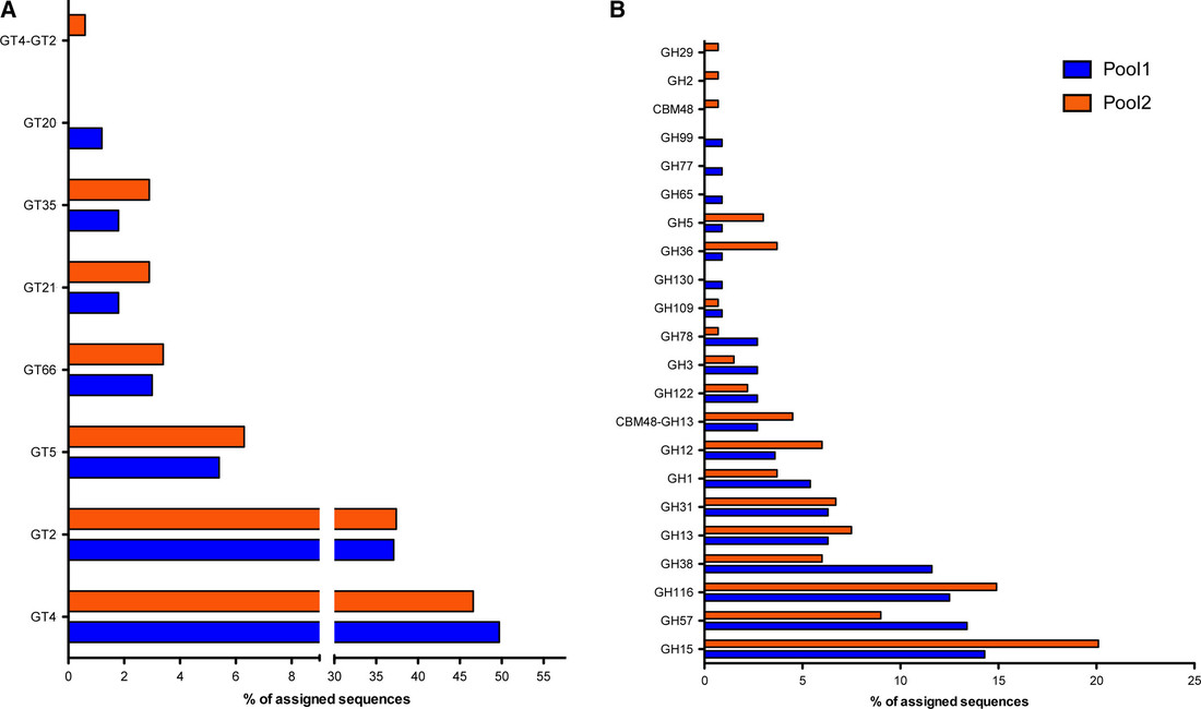 Characterization of carbohydrate-active enzymes through metagenomics of extreme environments
