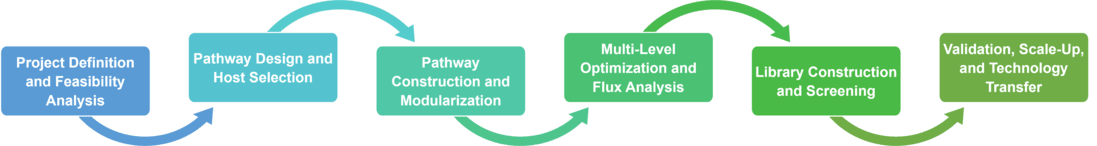 Service workflow of metabolic pathway engineering for biocatalysis