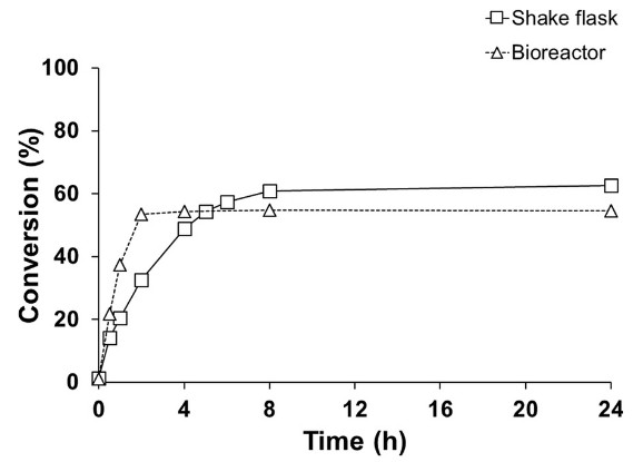 全細胞バイオ触媒としてCYP106A2を発現するBacillus megateriumを用いた15β-ヒドロキシシプロテロン酢酸エステル製造のプロセス開発