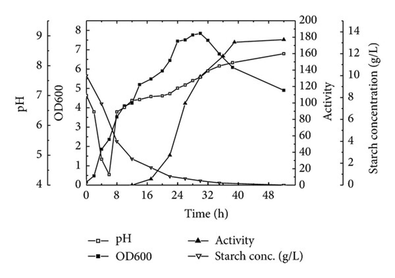 Production, purification, and characterization of thermostable α-amylase produced by Bacillus licheniformis isolate AI20