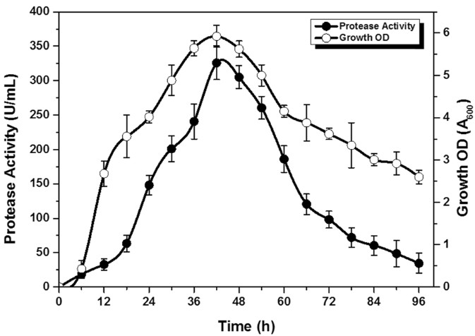 Production, purification, and biochemical characterization of thermostable metallo-protease from novel Bacillus alkalitelluris TWI3 isolated from tannery waste