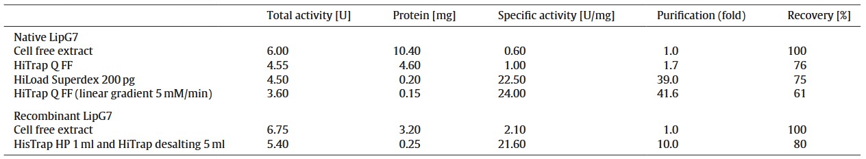Purification, characterization and expression in Saccharomyces cerevisiae of LipG7 lipase