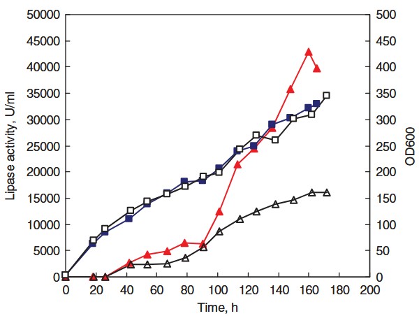 Enhancing production of Yarrowia lipolytica lipase Lip2