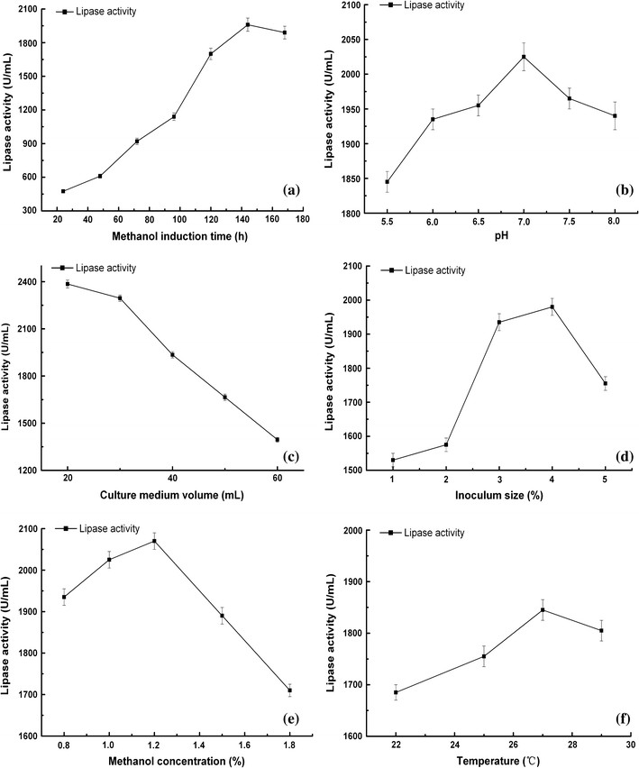 遺伝子および発酵戦略によるPichia pastorisでのThermomyces lanuginosusリパーゼ生産性向上
