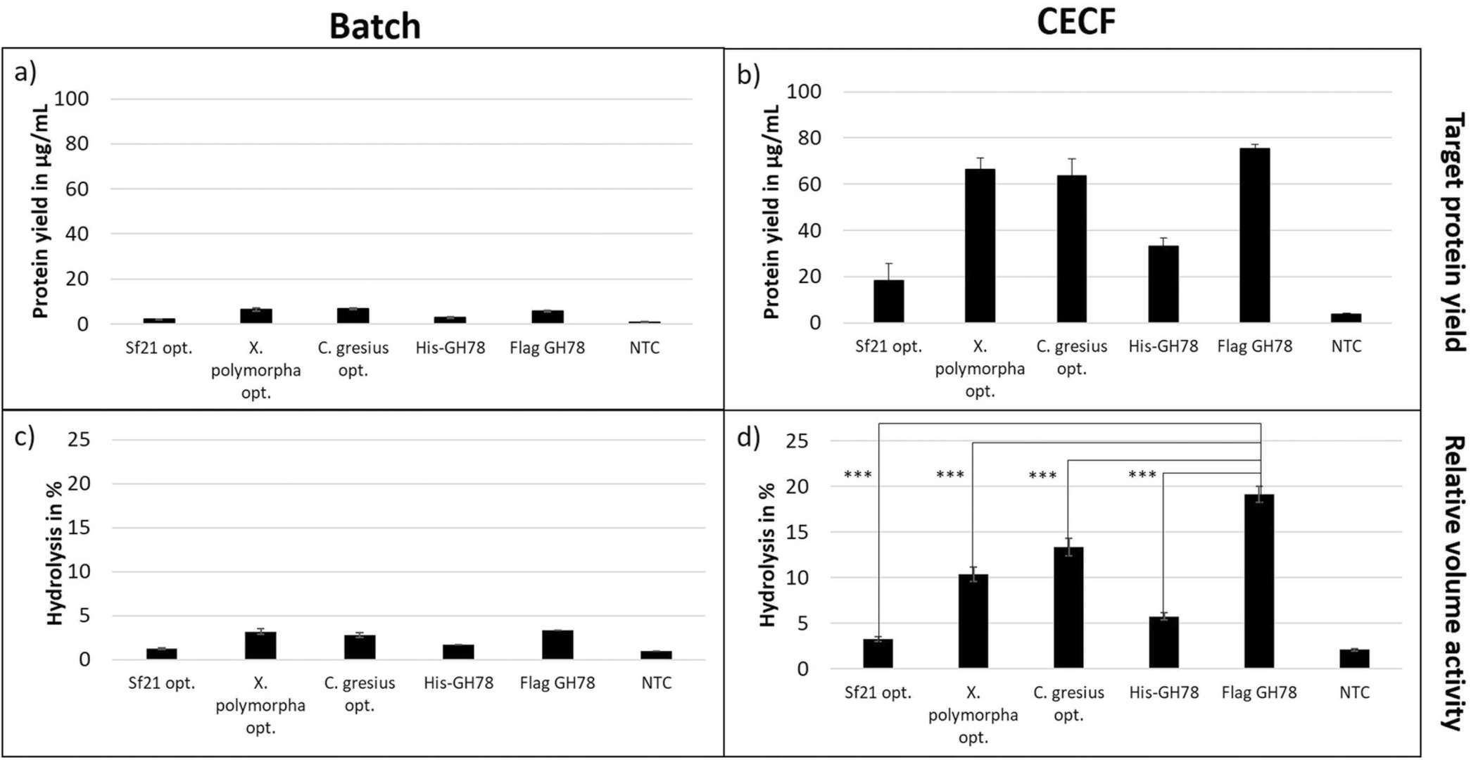 Cell-free production of the bifunctional glycoside hydrolase GH78 from Xylaria polymorpha