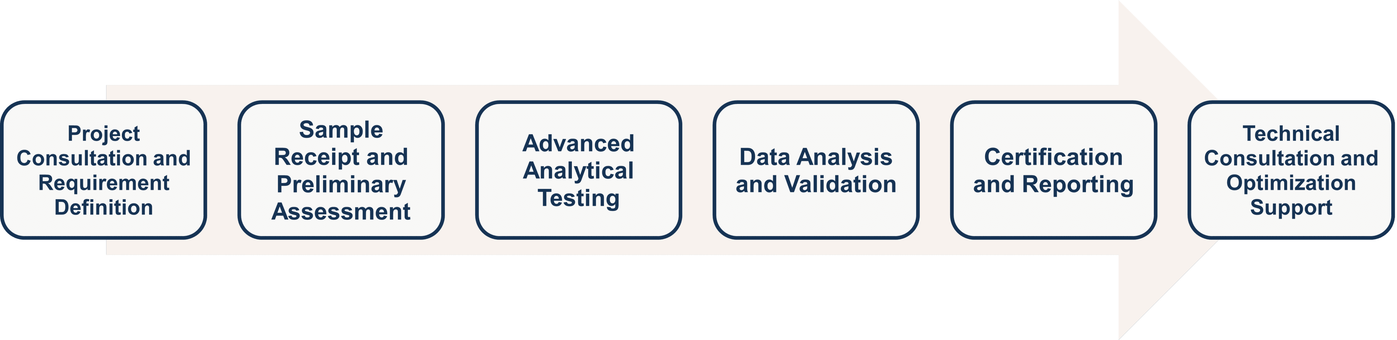 Workflow of enzyme quality control services