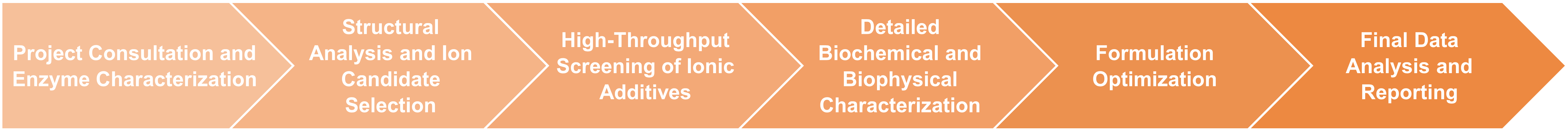金属イオンおよびイオン性添加剤による安定化サービスのワークフロー