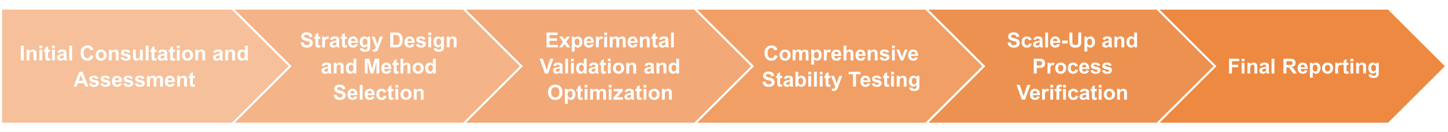 Workflow of enzyme stabilization service