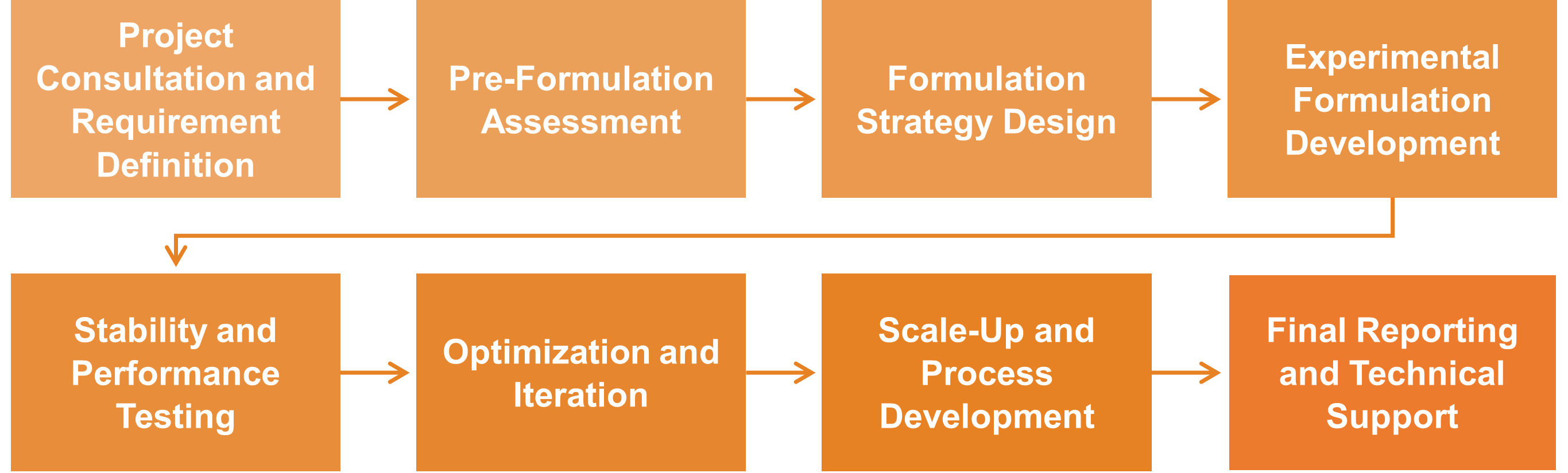 Workflow of enzyme formulation development service