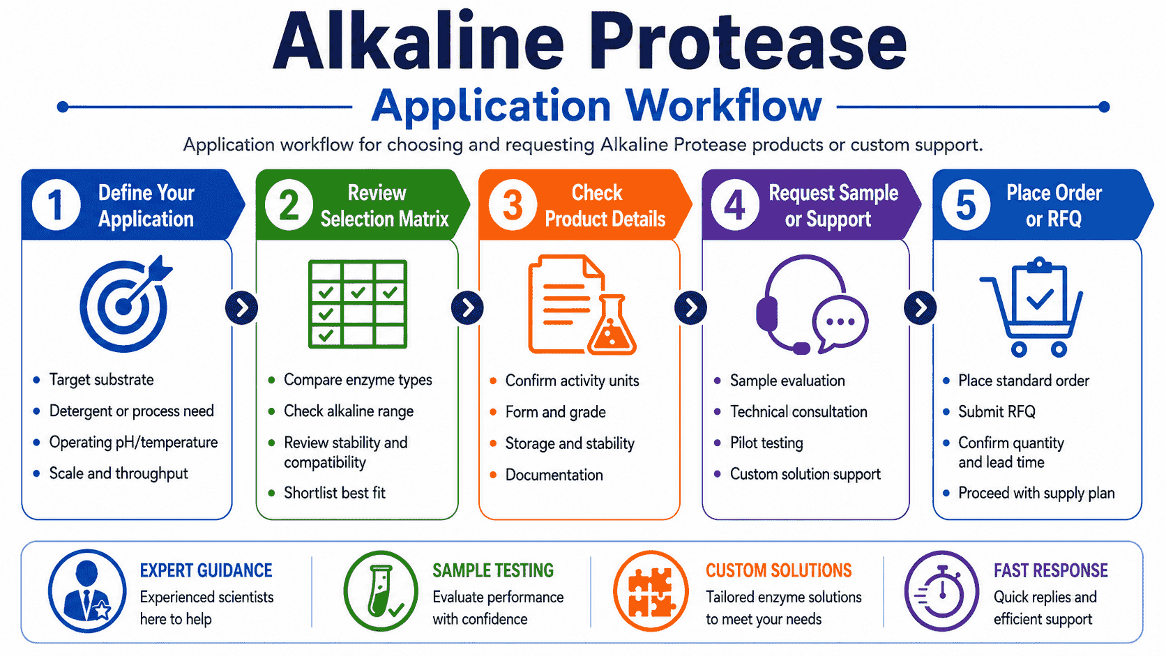 Application workflow for choosing and requesting Alkaline Protease products or custom support