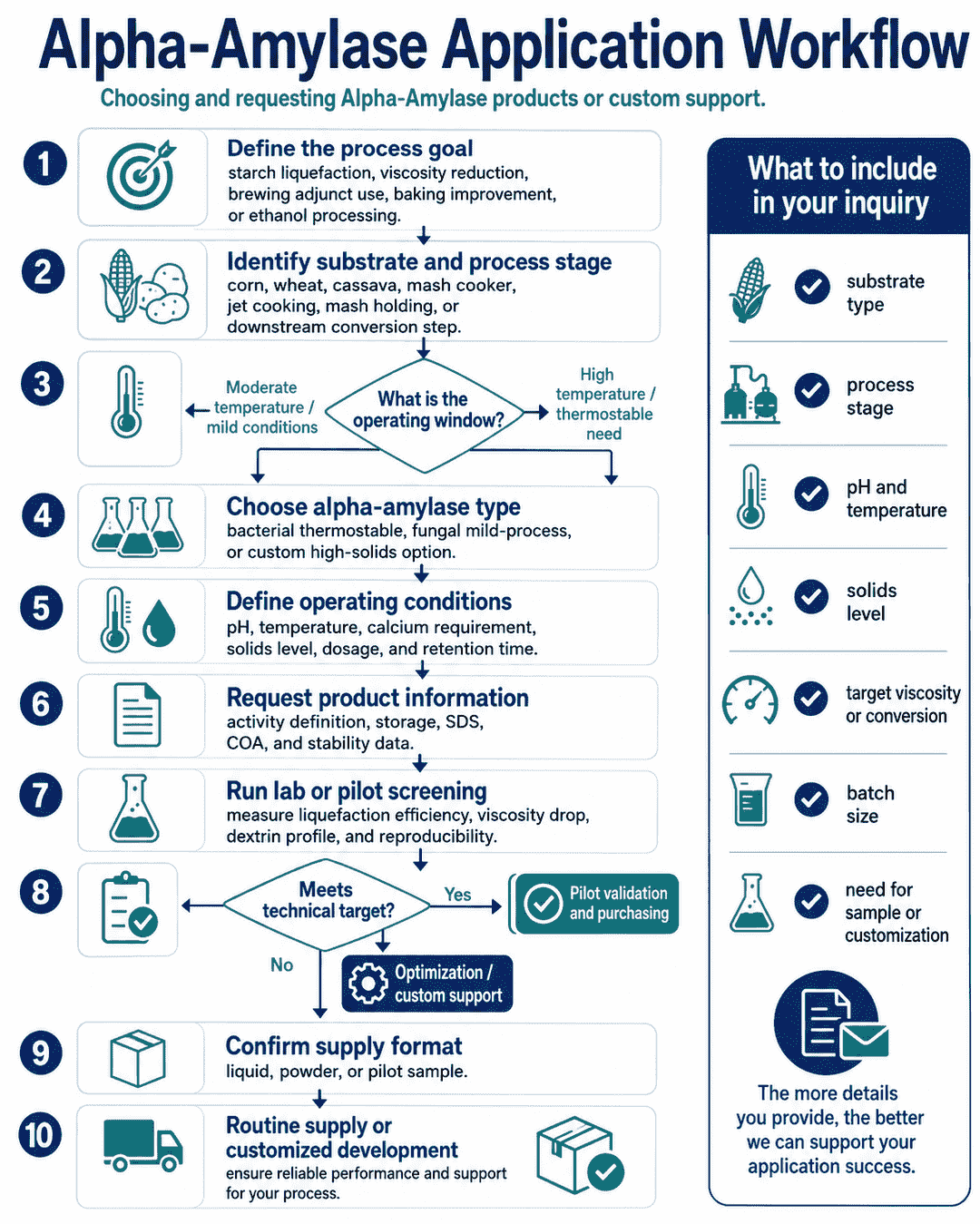 Application workflow for choosing and requesting Alpha-Amylase products or custom support