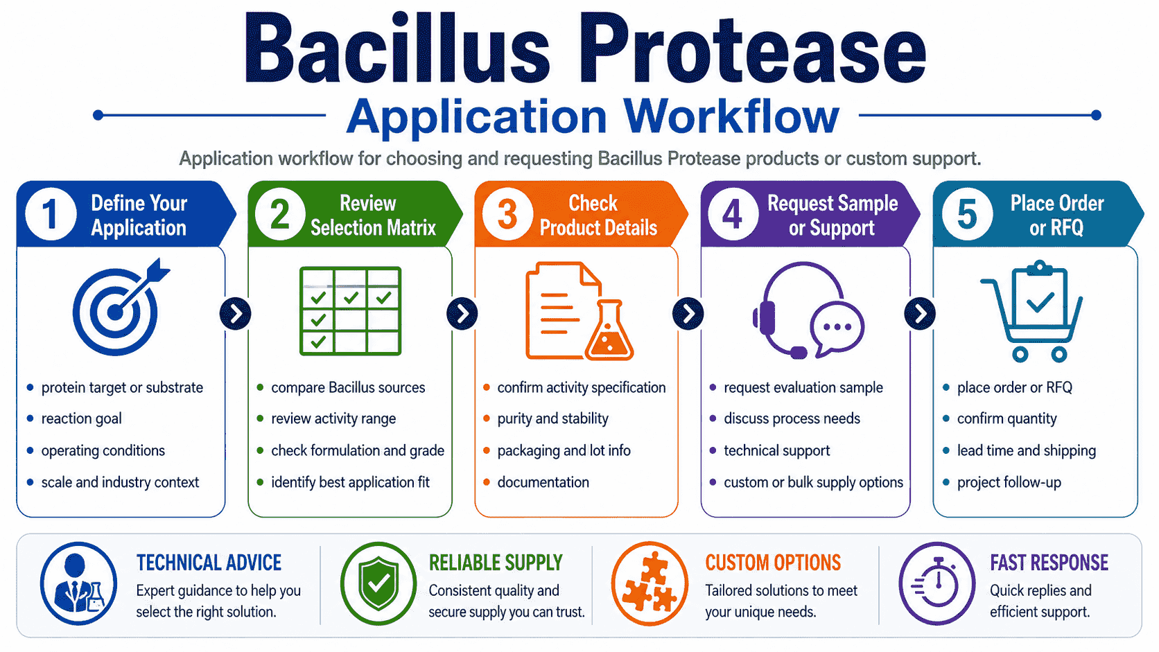 Application workflow for choosing and requesting Bacillus Protease products or custom support