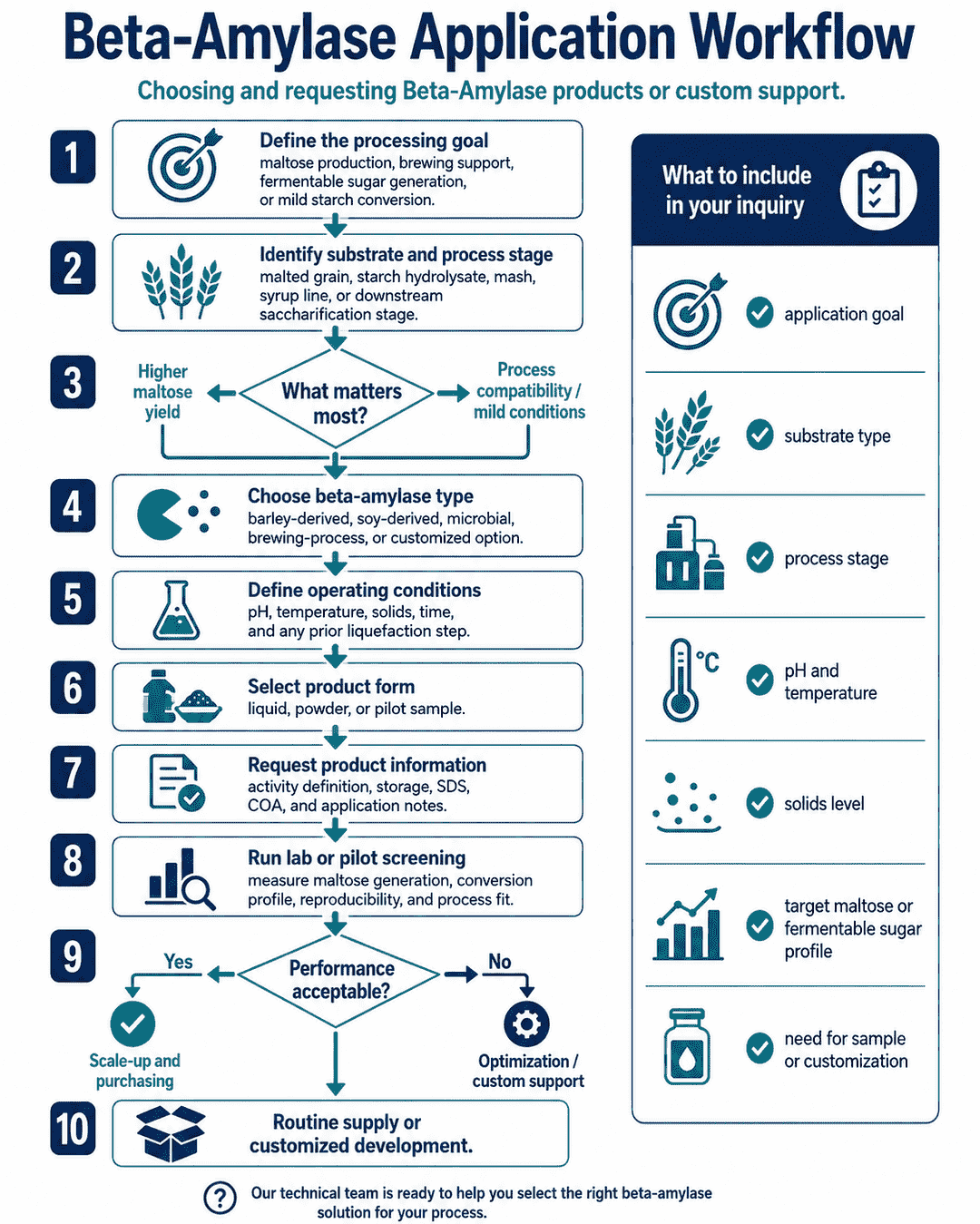 Application workflow for choosing and requesting Beta-Amylase products or custom support