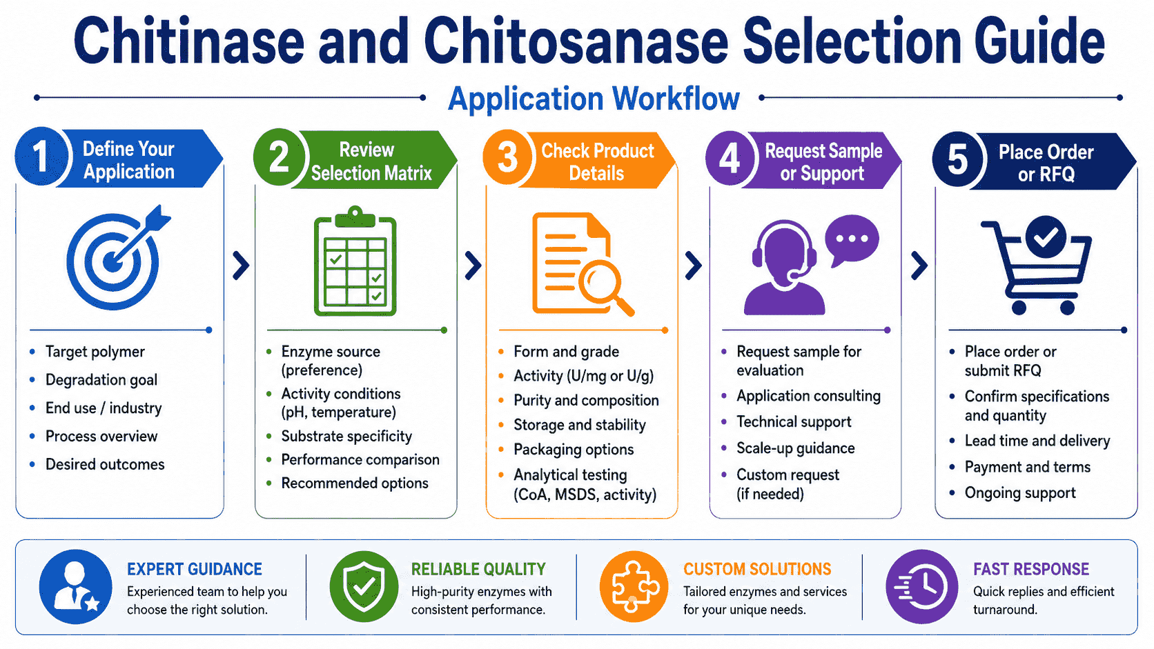 Application workflow for chitinase and chitosanase selection from substrate characterization to enzyme shortlist, assay method, product profile, process testing, and RFQ preparation