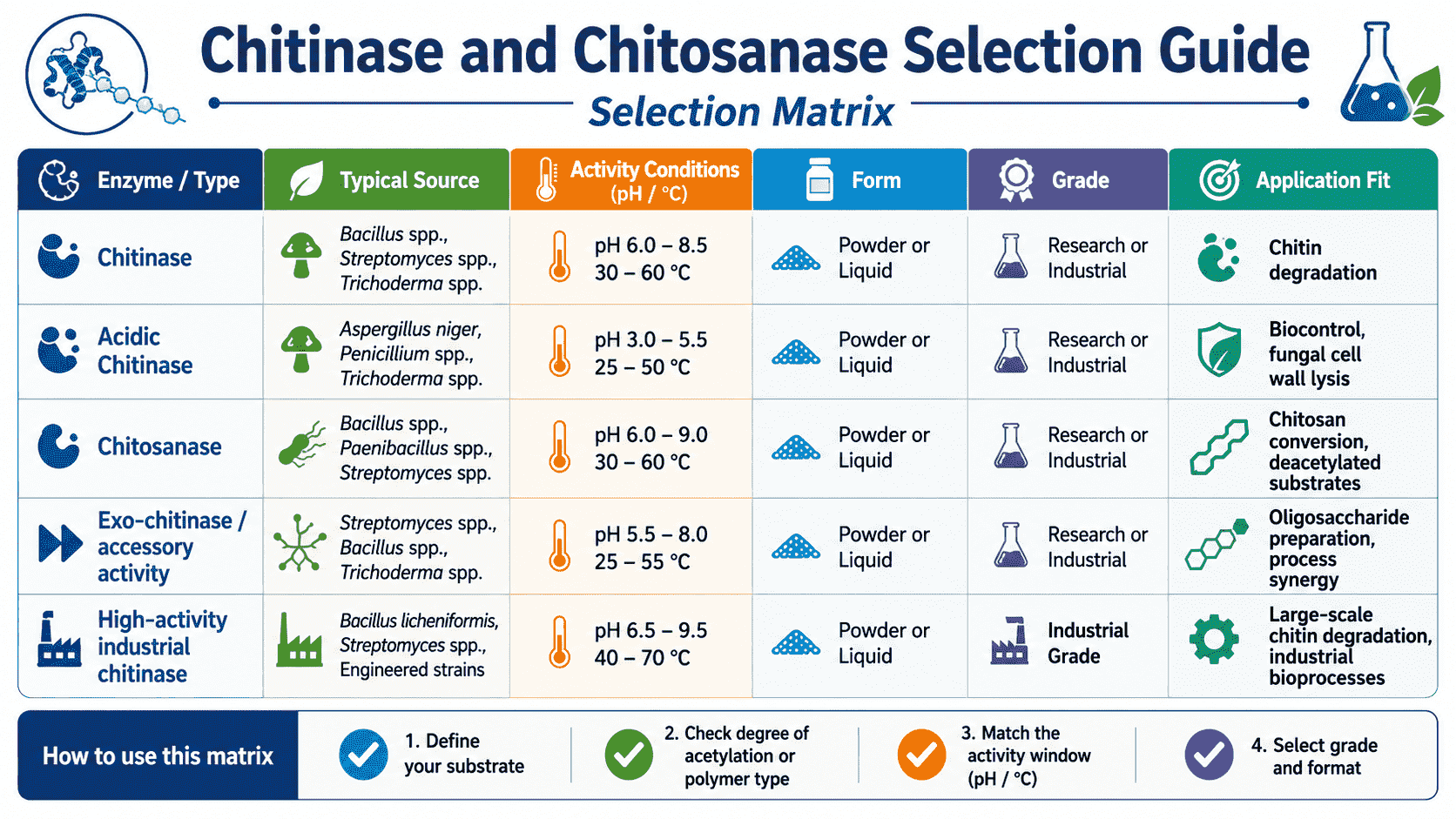 Selection matrix for chitinase, chitosanase, and chitin deacetylase showing substrate type, degree of deacetylation, crystallinity, molecular weight, product profile, and assay needs