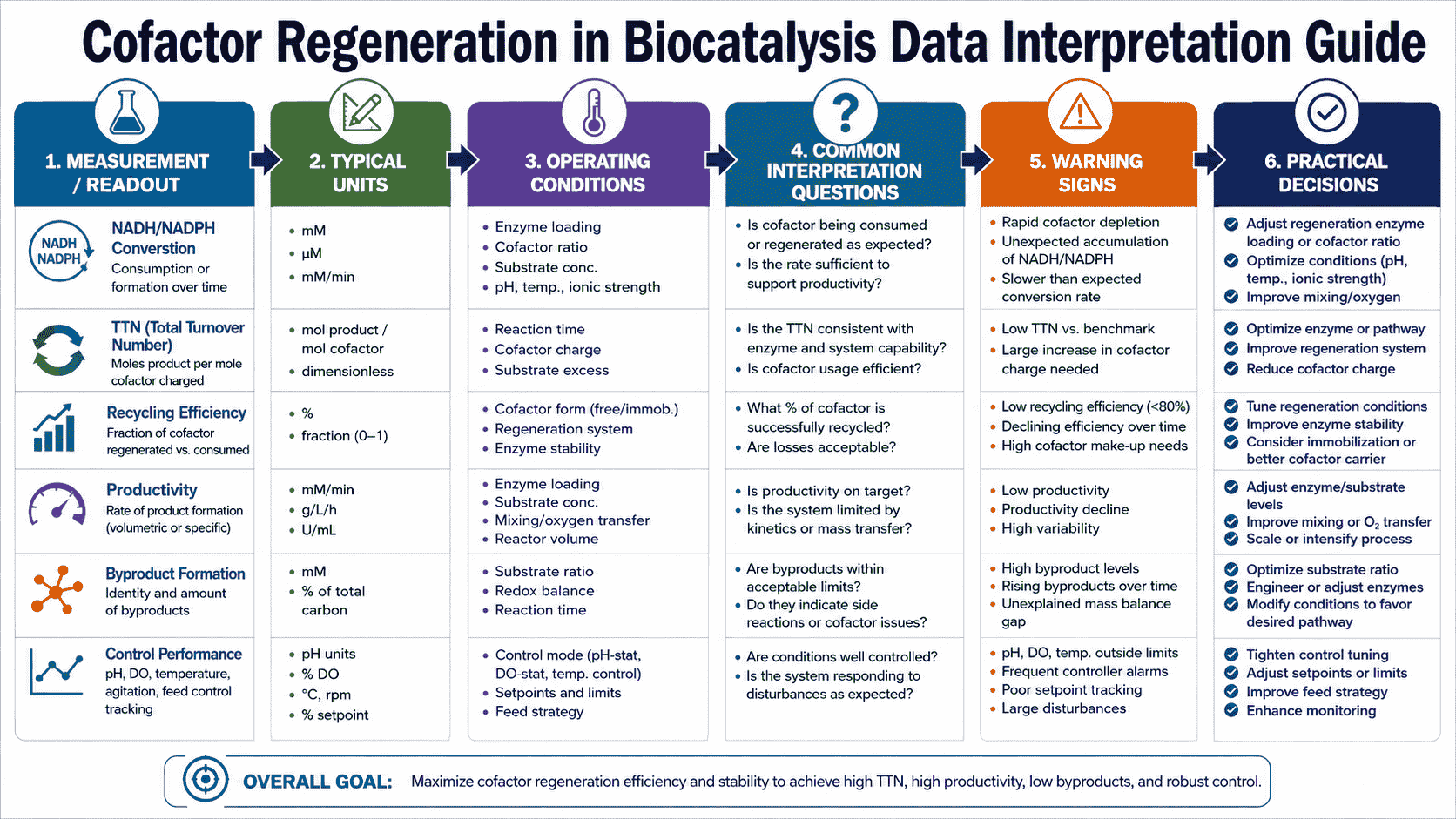 Data interpretation guide for cofactor regeneration in biocatalysis showing product formation, cofactor balance, byproduct tracking, pH drift, and scale-up risk