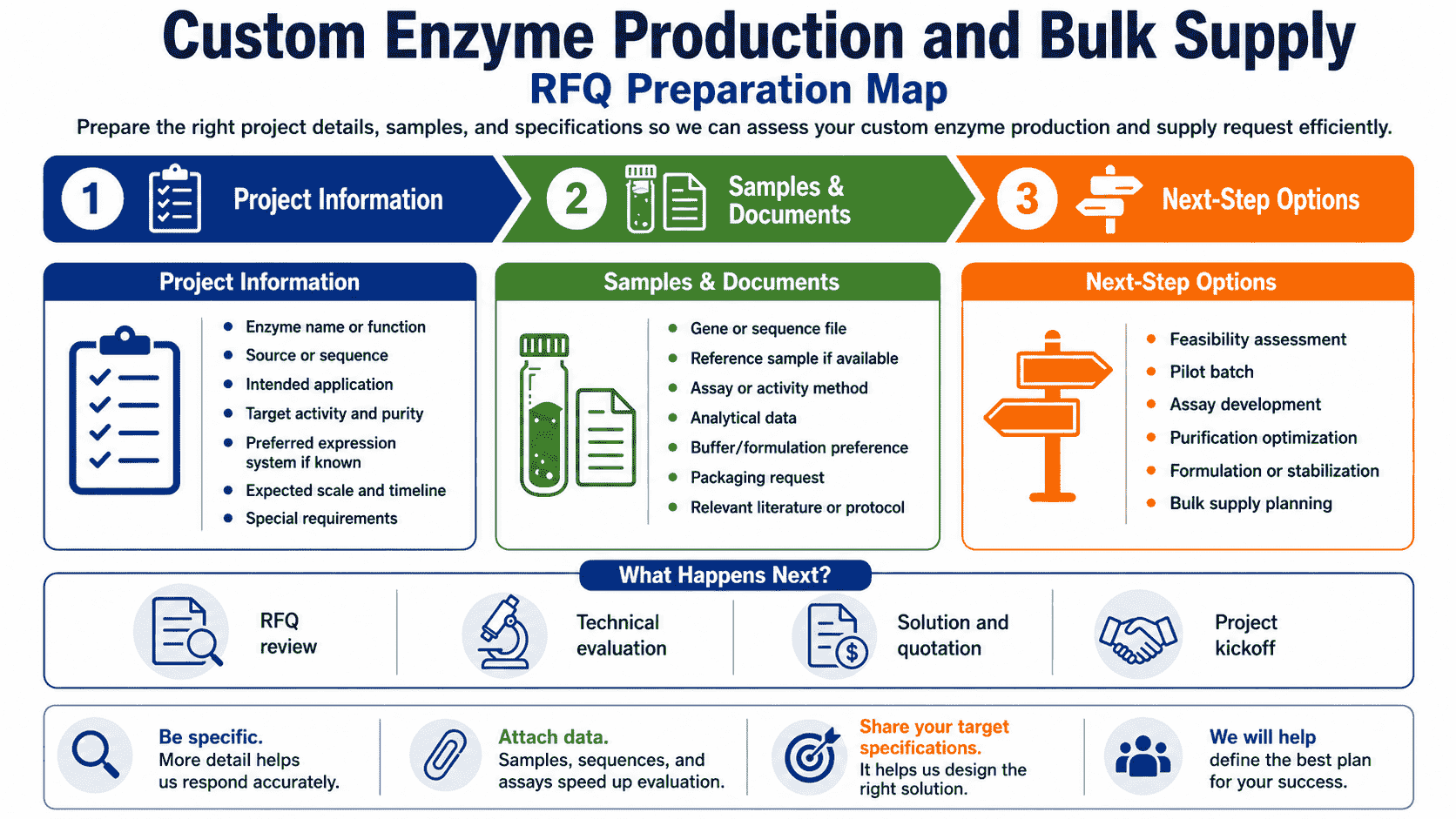 RFQ preparation map for Custom Enzyme Production and Bulk Supply showing project information, sample requirements, and next-step options