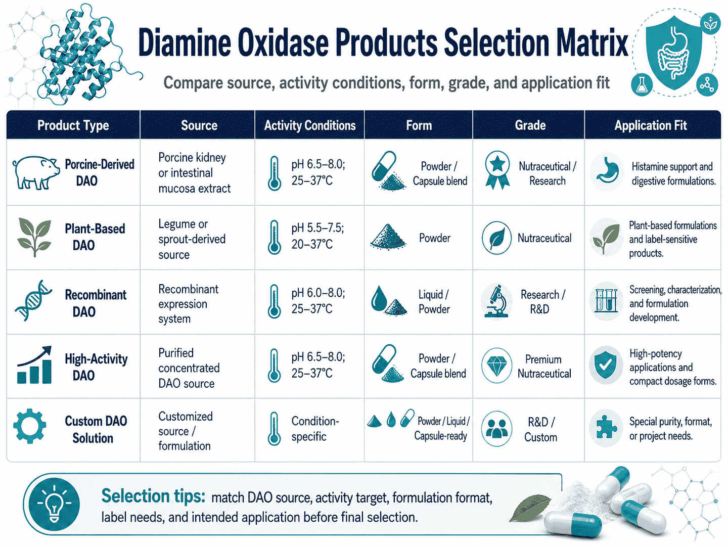 DAO product selection matrix comparing source, target amine, assay readout, product form, grade, and application fit