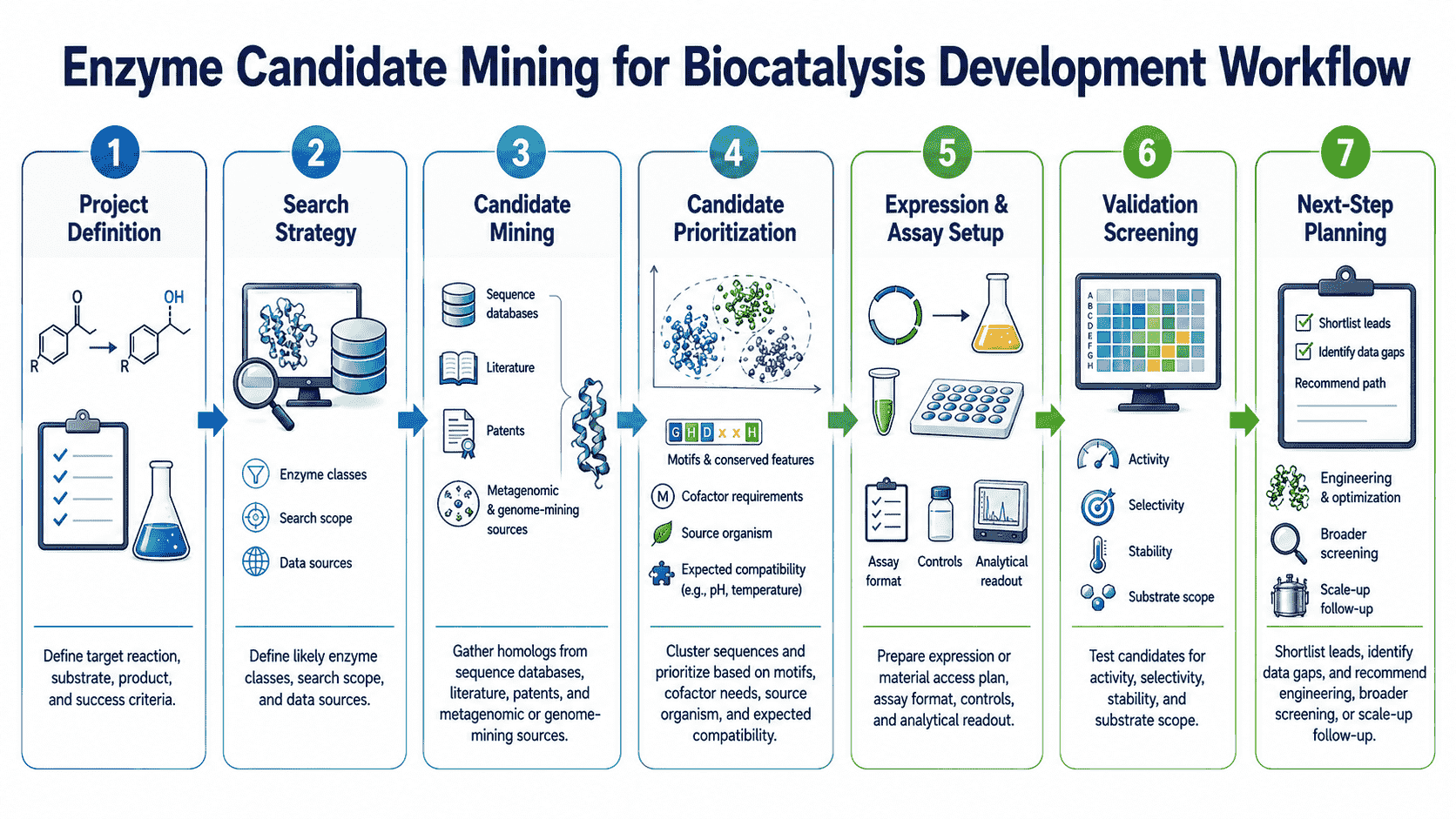 Development workflow for Enzyme Candidate Mining for Biocatalysis from project definition to validation and next-step planning