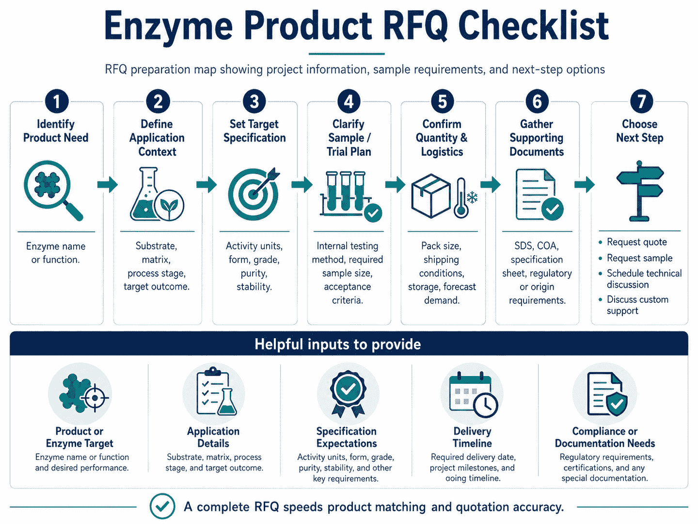 Enzyme product RFQ preparation map showing project information, sample requirements, technical specifications, quality documents, and next-step options