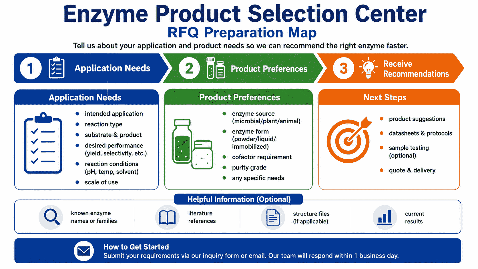 RFQ preparation map for enzyme product selection showing application, enzyme family, activity unit, source, grade, form, documentation, quantity, and testing needs