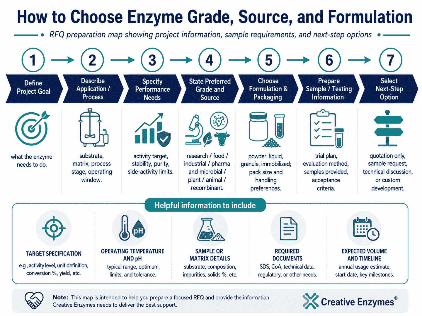 Enzyme grade source and formulation RFQ preparation map showing application information, quality requirements, product form, and supply details