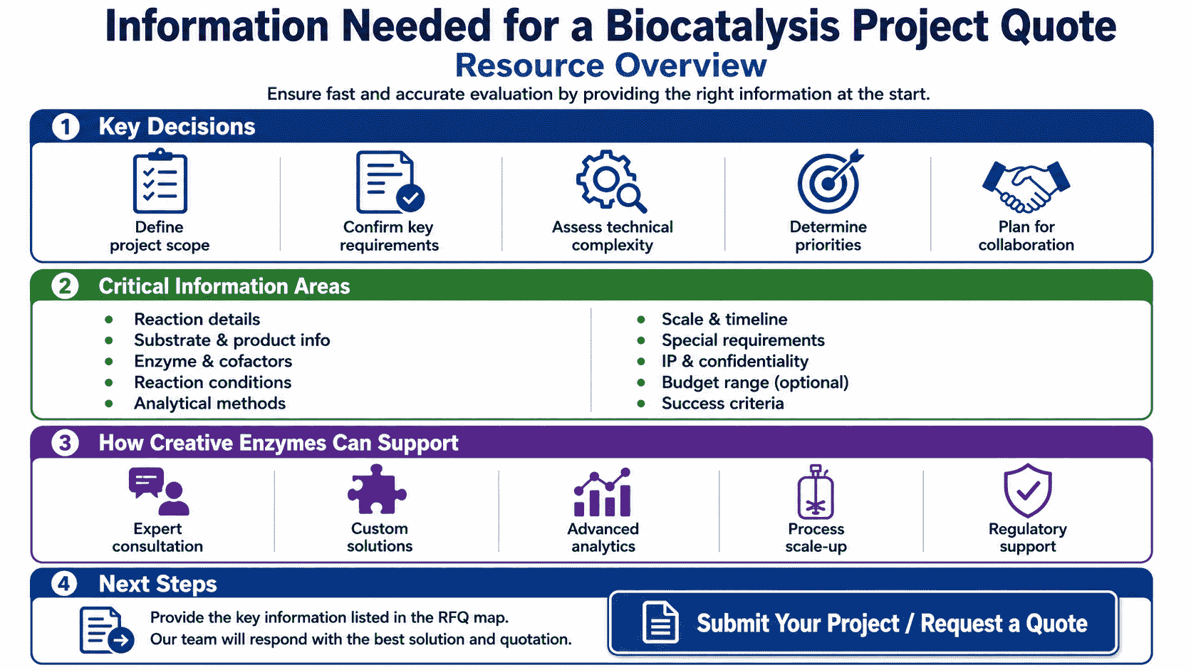 Overview of information needed for a biocatalysis project quote including target reaction, substrate, product, analytics, scale, timeline, success criteria, and prior data