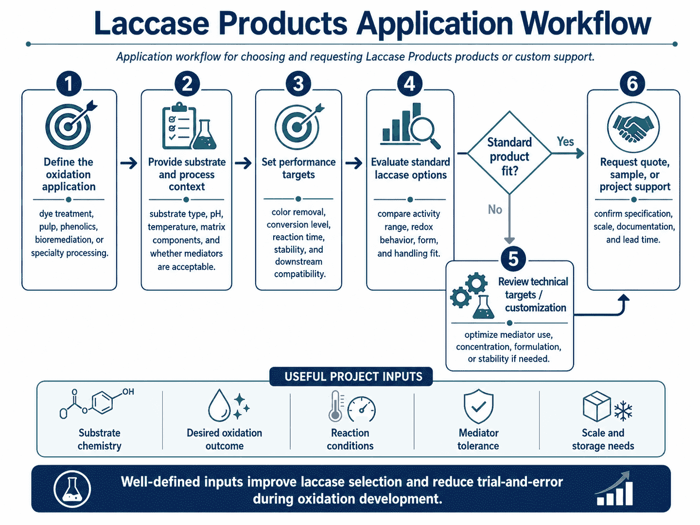 Application workflow for choosing and requesting Laccase Products products or custom support