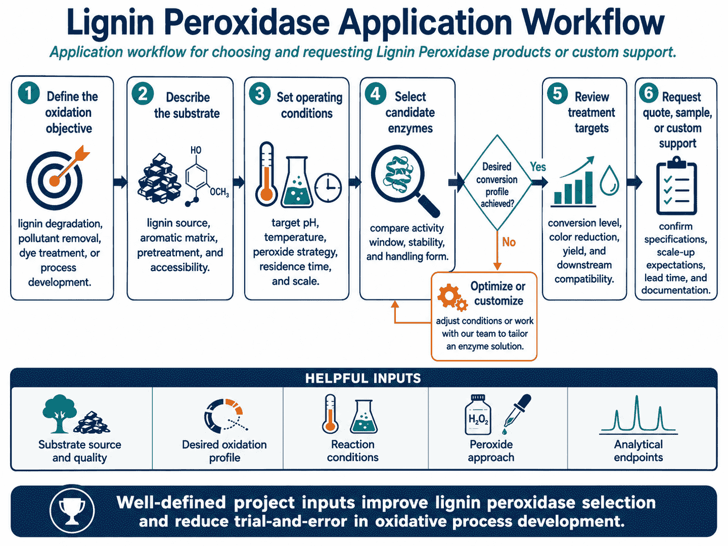 Application workflow for choosing and requesting Lignin Peroxidase products or custom support