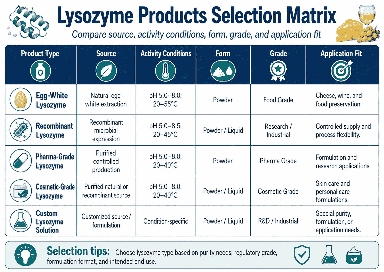 Selection matrix for Lysozyme Products comparing source, activity conditions, form, grade, and application fit