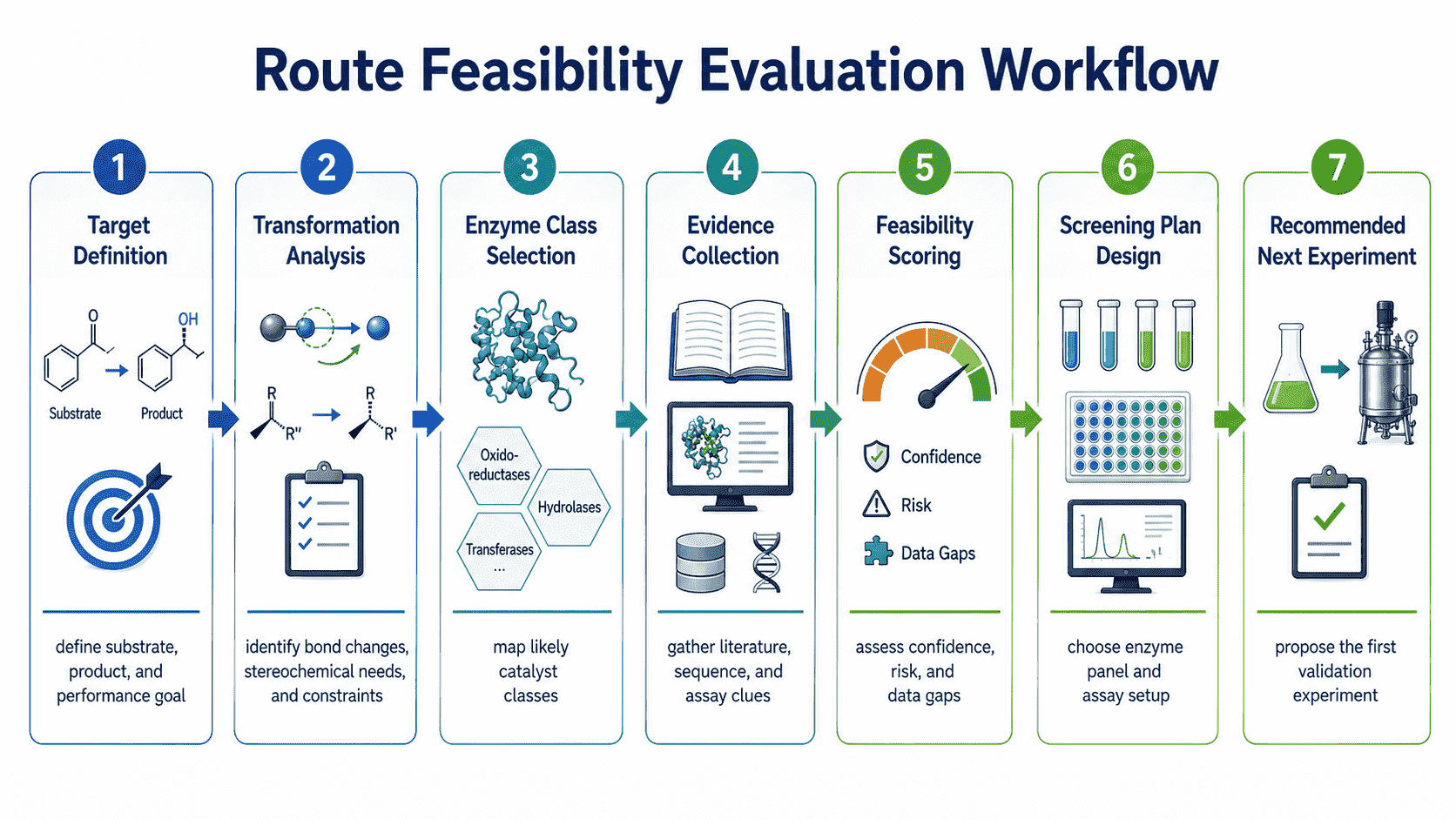 Workflow for biocatalytic route feasibility evaluation from target definition to recommended next experiment