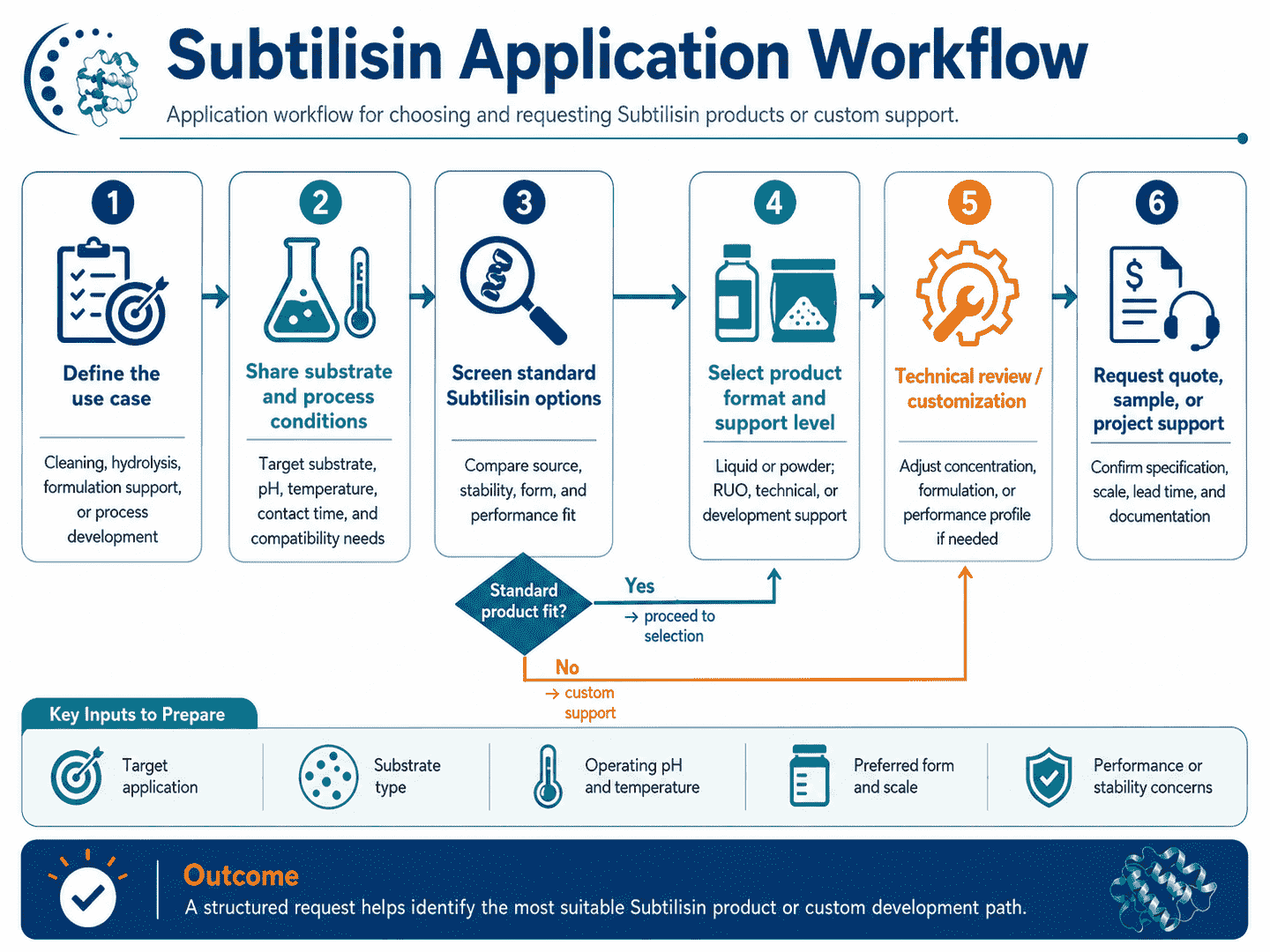 Application workflow for choosing and requesting Subtilisin products or custom support